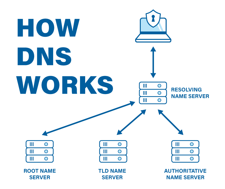 DNS INTERNET